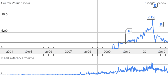 Google searches for 'solar PV' are as low as at the start of the FIT scheme