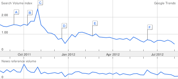 solar PV google searches 12 month trend to August 2012 solar PV google searches 12 month trend to August 2012