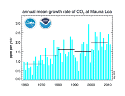 rate-of-increase-in-CO2-concentrations